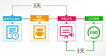 招标投标小知识 评标结果公示与项目策划公关服务
